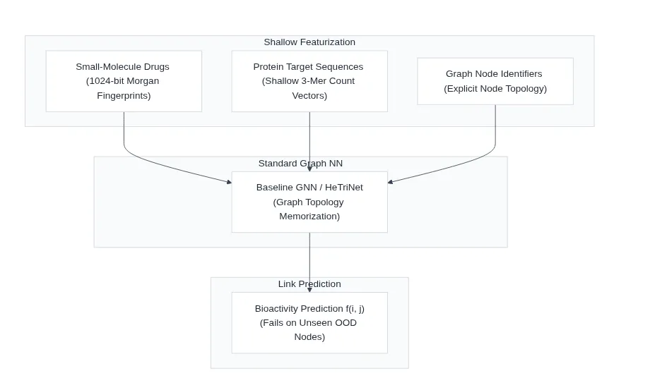 Figure: Baseline HeTriNet Architecture