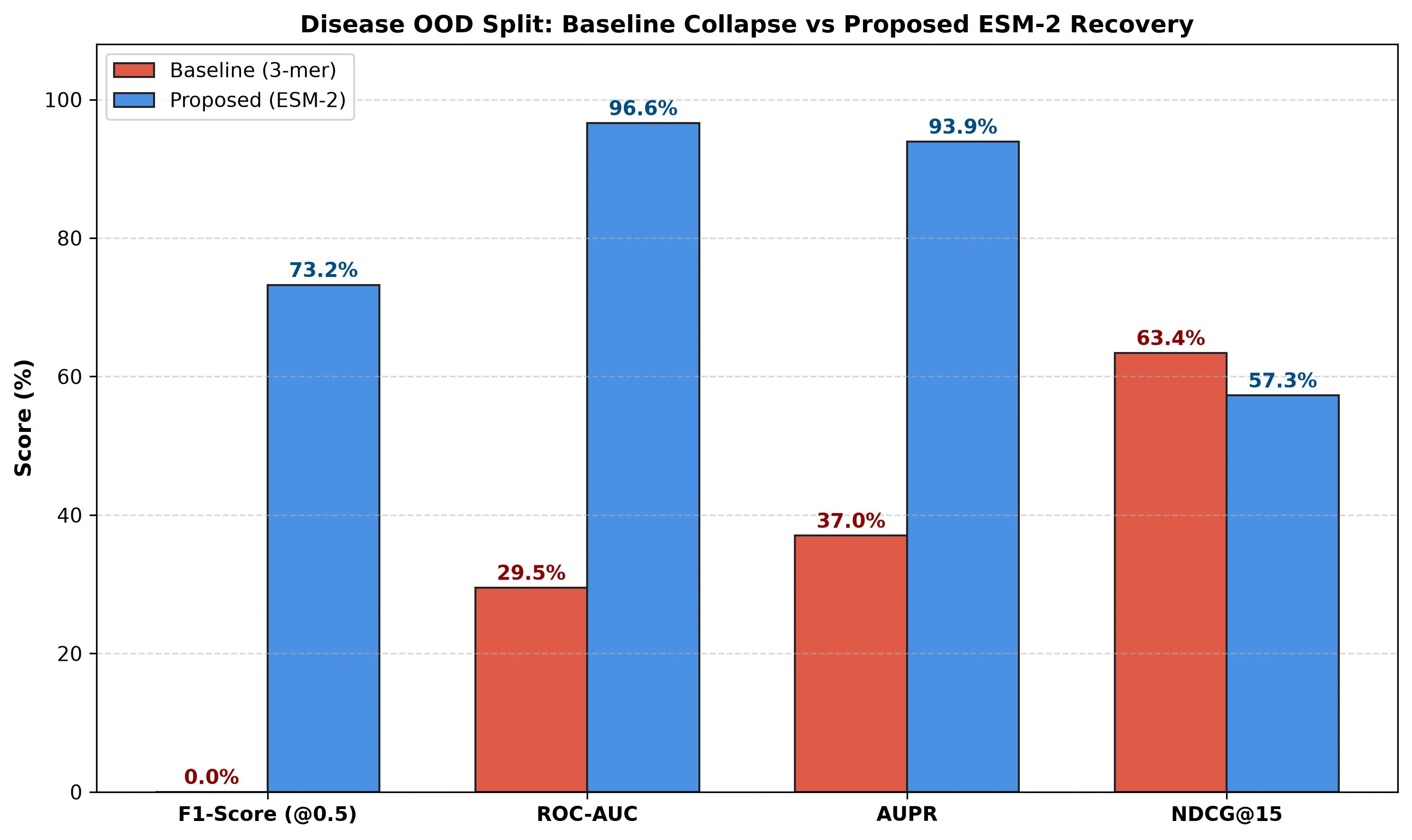 Figure 3: Performance Gap Comparison Between Baseline vs ESM-2