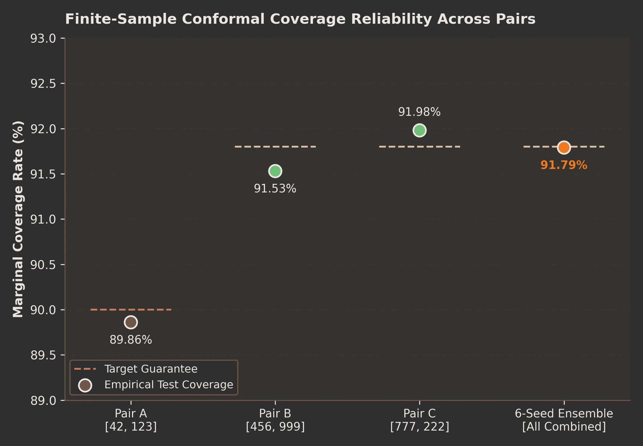 3. The full 6-seed ensemble and most 2-seed pairs satisfy the 91.8% coverage target; Pair [42, 123] narrowly undershoots at 89.86%, flagging that two poorly-paired seeds can fail the formal guarantee.