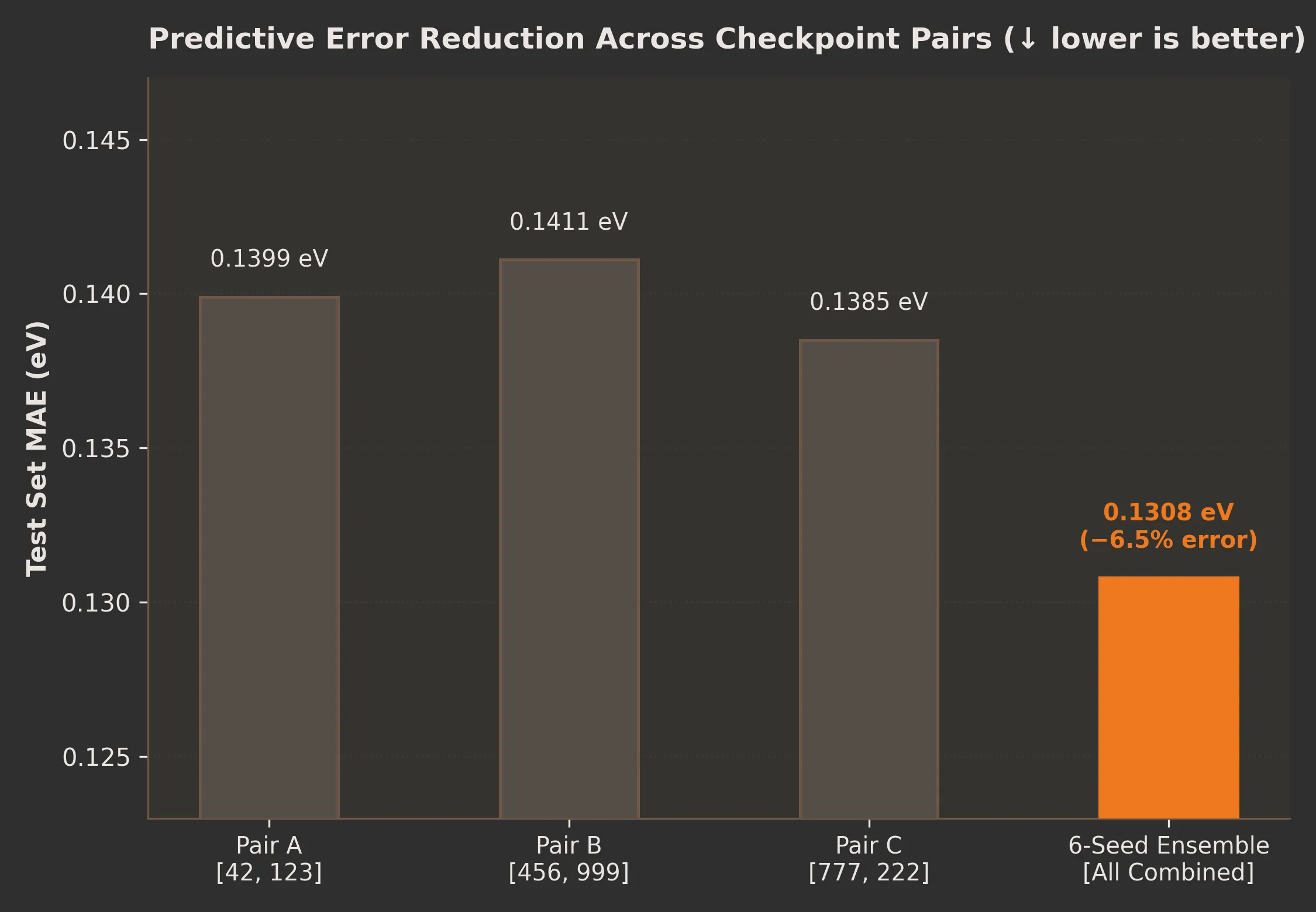 1. Each 2-seed pair already recovers some ensemble gain (0.1385–0.1411 eV), but the full 6-seed consensus is the only configuration that breaks below 0.1308 eV — confirming that diversity across all six seeds is necessary.
