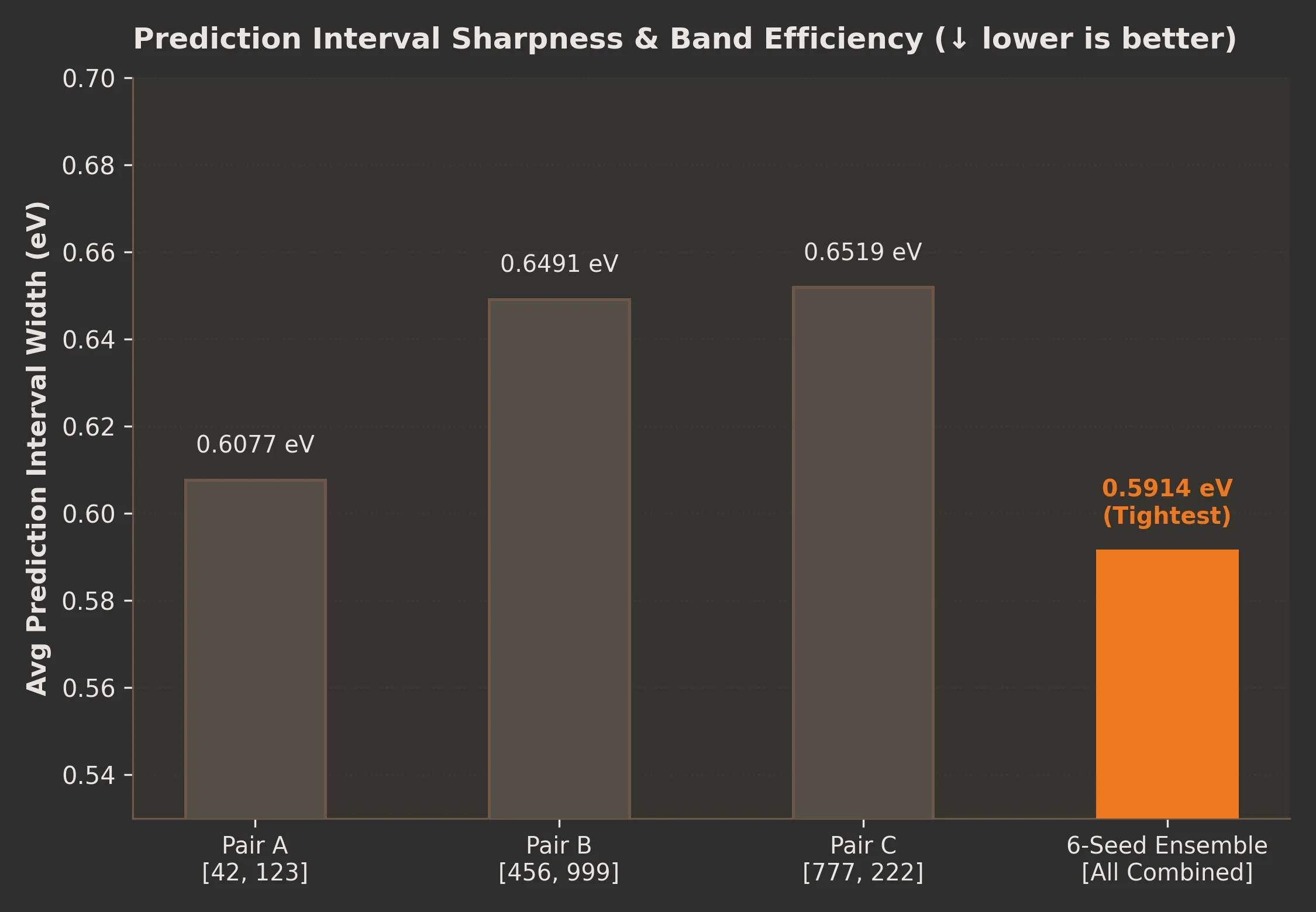 4. Prediction band width narrows from ~0.64 eV at the pair level to 0.5914 eV for the full ensemble — confirming that each additional model genuinely contributes to interval efficiency, not just coverage.