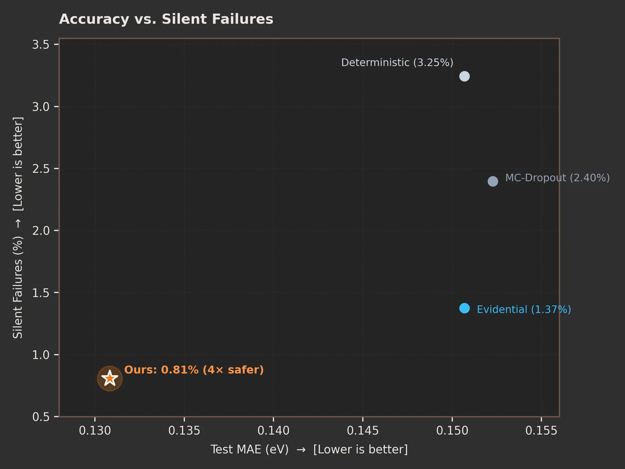 Figure 2: Accuracy vs. Silent Failures