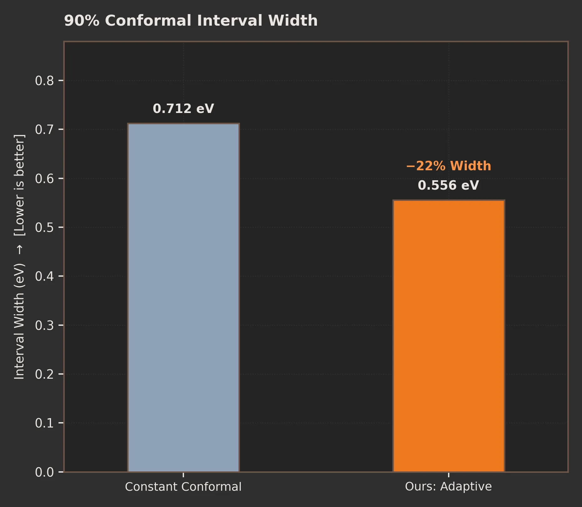 Figure 3: 90% Conformal Interval Width