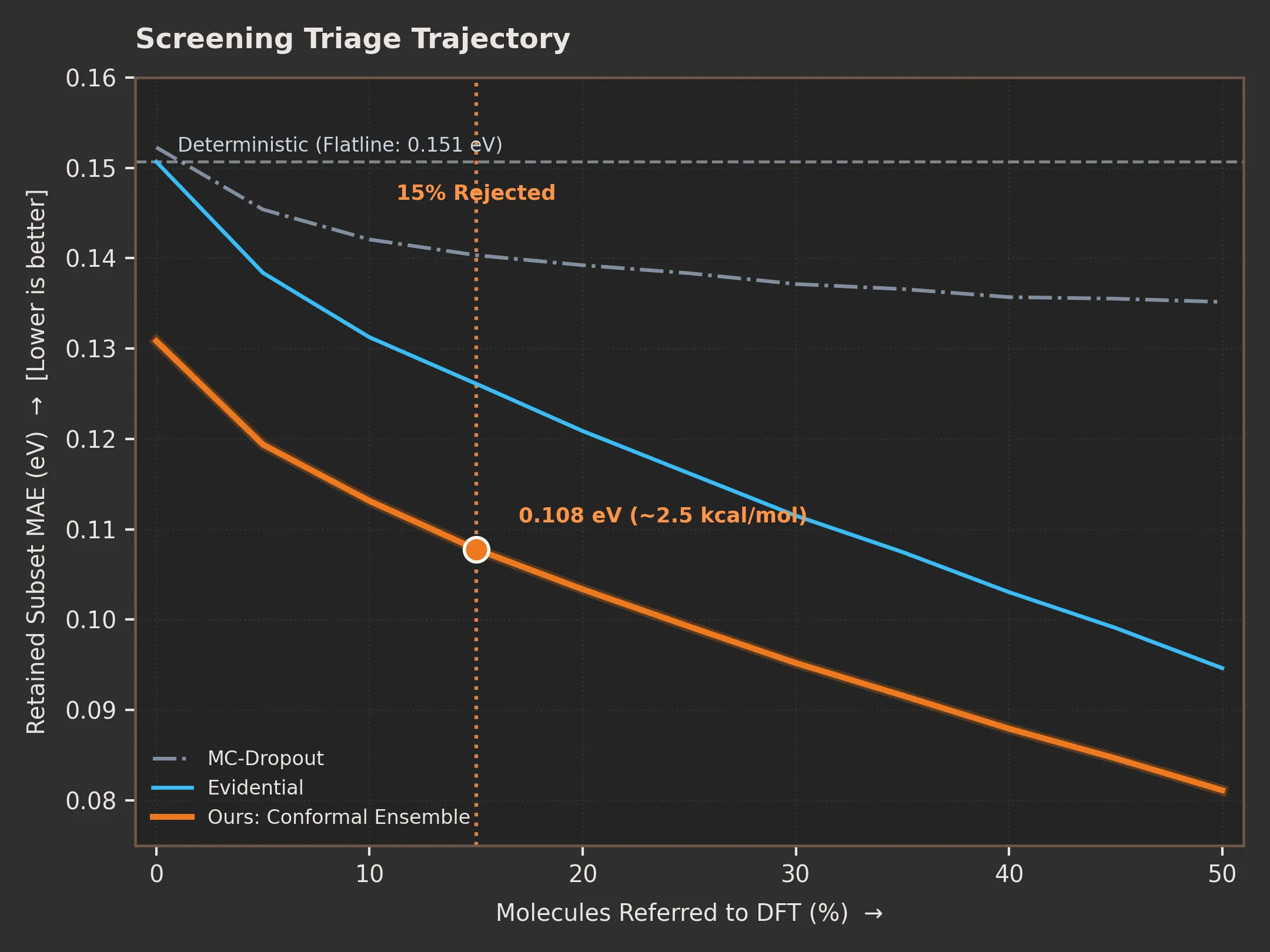 Figure 4: Screening Triage Trajectory