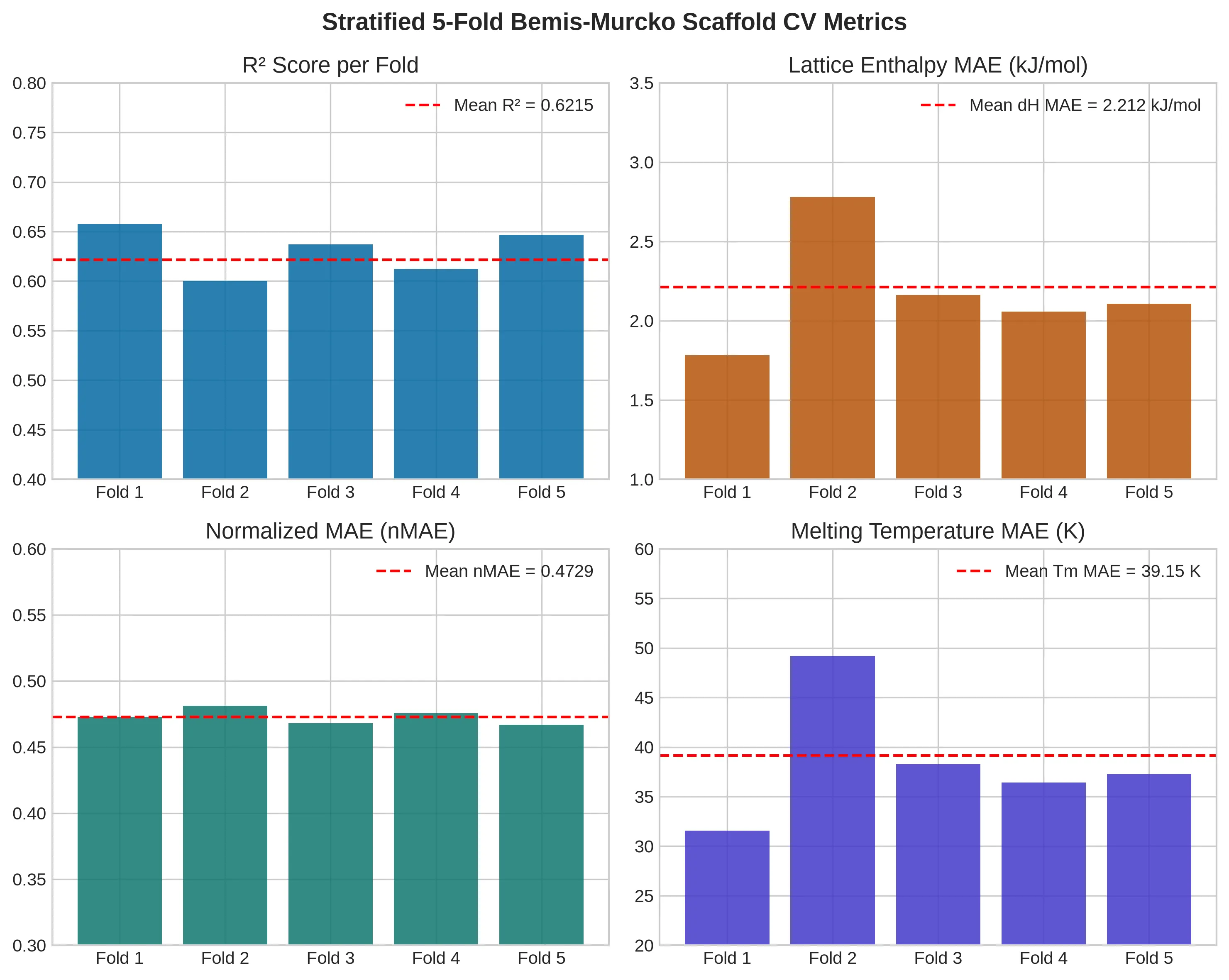 Figure 3: Stratified 5-Fold Scaffold CV Metrics Summary
