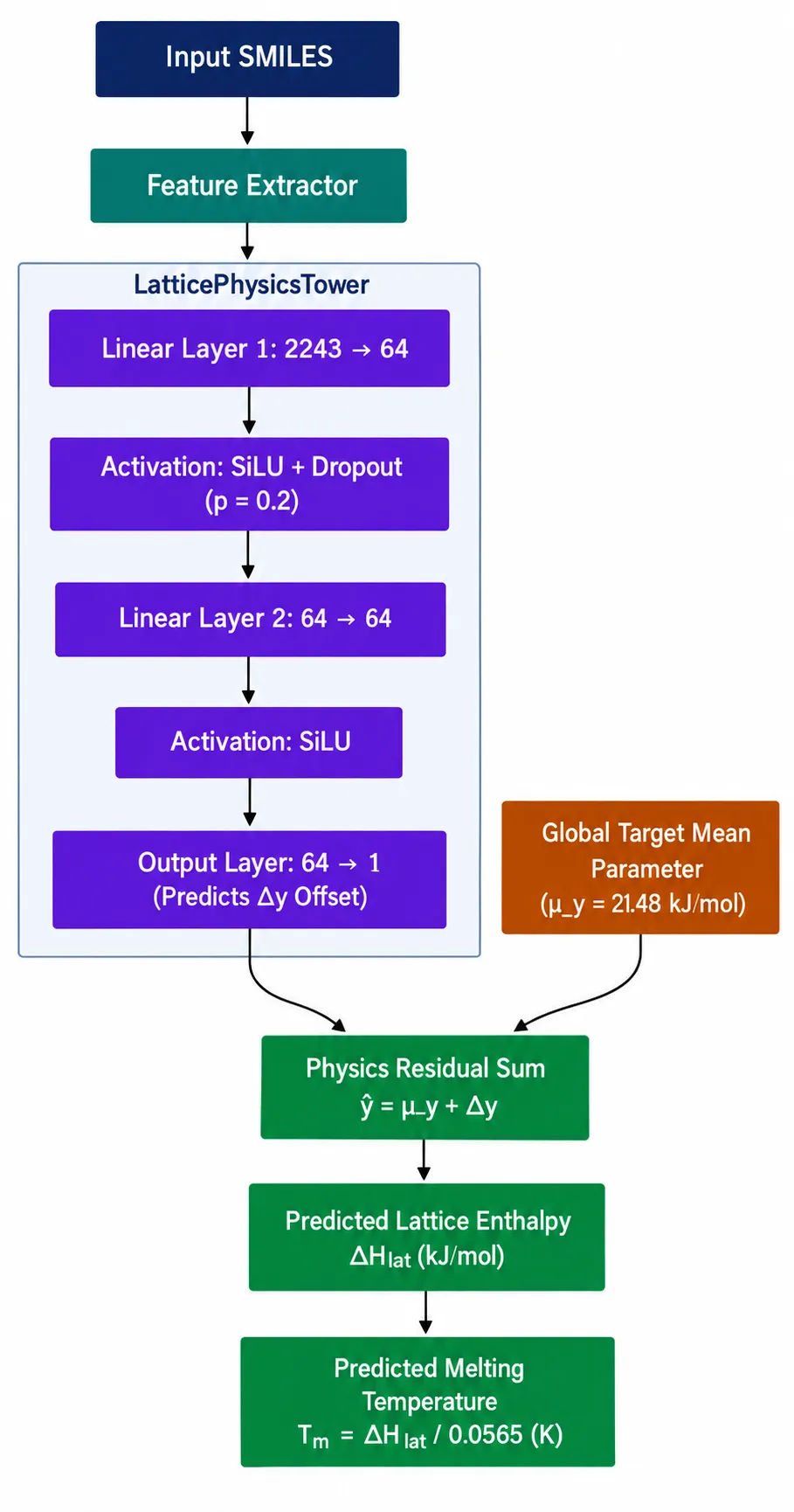 Figure 2: LatticePhysicsTower Neural Network Architecture Zoom-In
