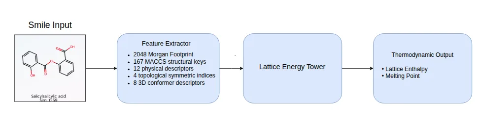 Figure 1: Overall System Pipeline & Multimodal Feature Engine