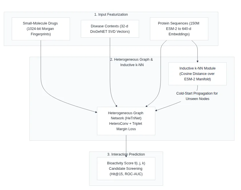 Figure: Proposed HeTriNet Model Architecture & ESM-2 Inductive Pipeline