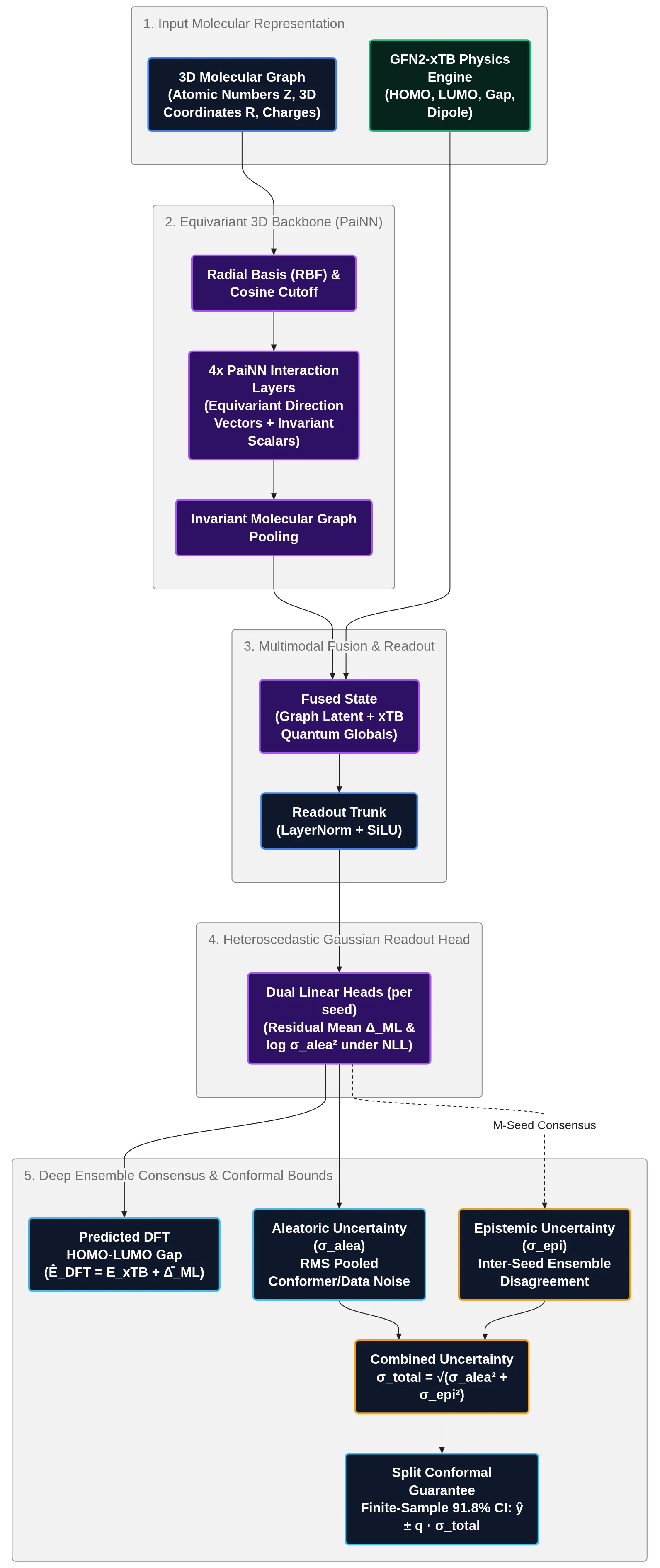 End-to-End Multimodal Heteroscedastic Δ-ML Pipeline: 3D PaiNN Equivariant GNN with GFN2-xTB Physics Fusion and Heteroscedastic Readout