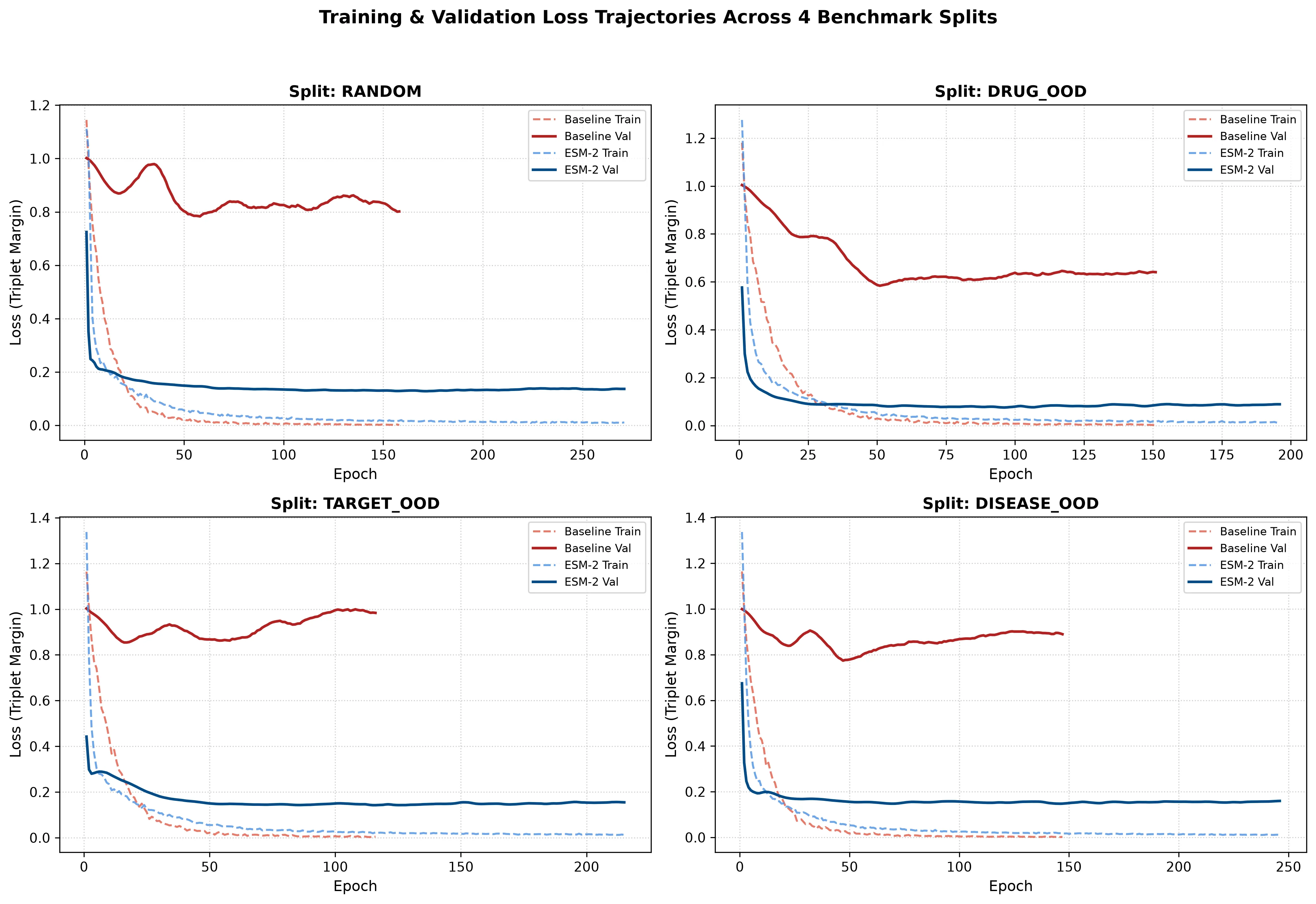 Figure 2: Disease Memorization Collapse & Validation Loss Trajectories