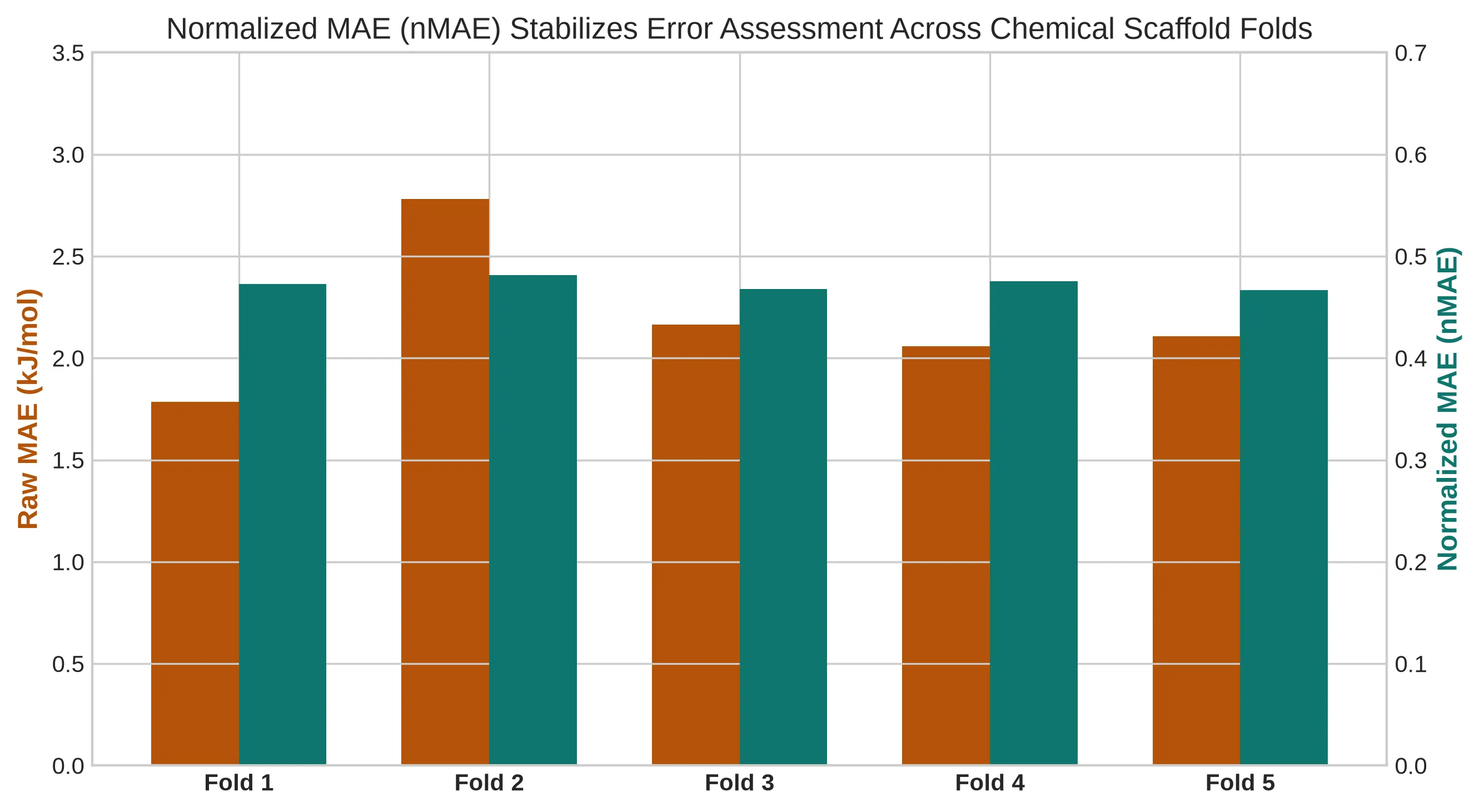 Figure 4: Scale-Invariant nMAE Stability Profile
