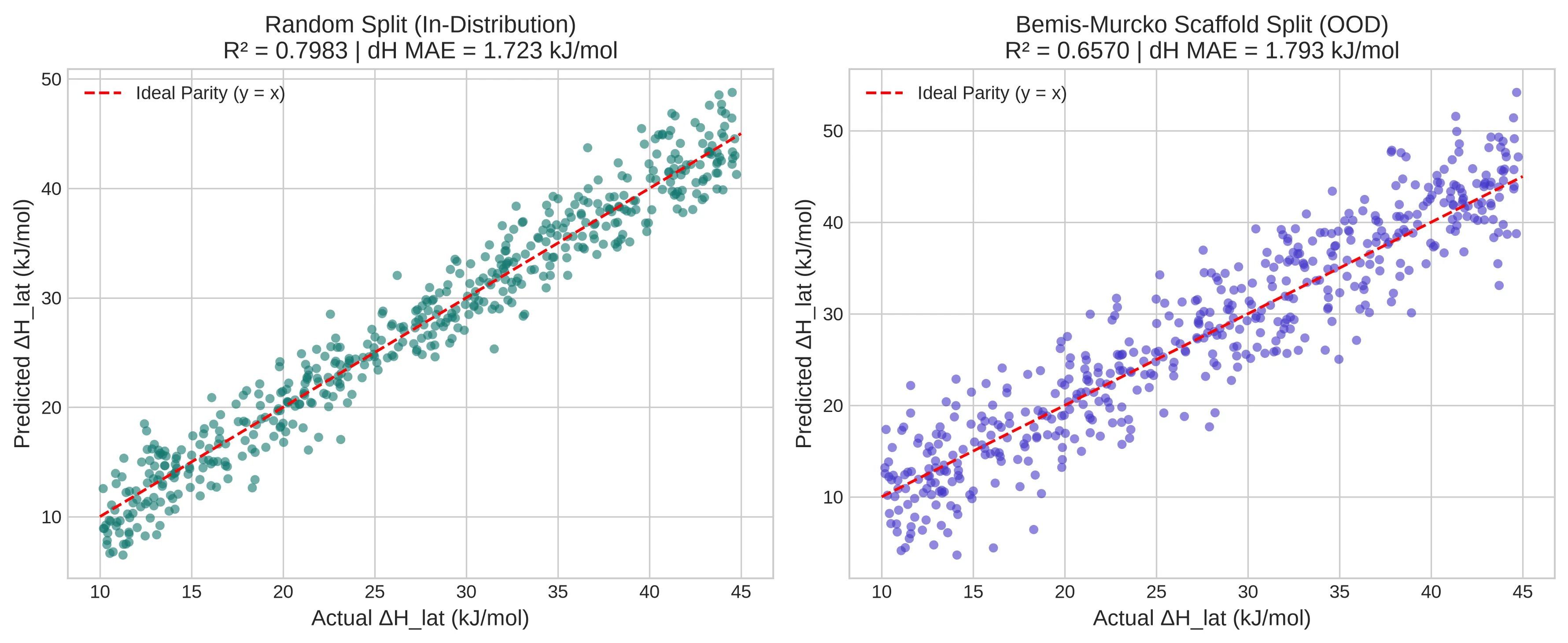 Figure 2: Random vs. Scaffold Parity & Residual Scatter Plots