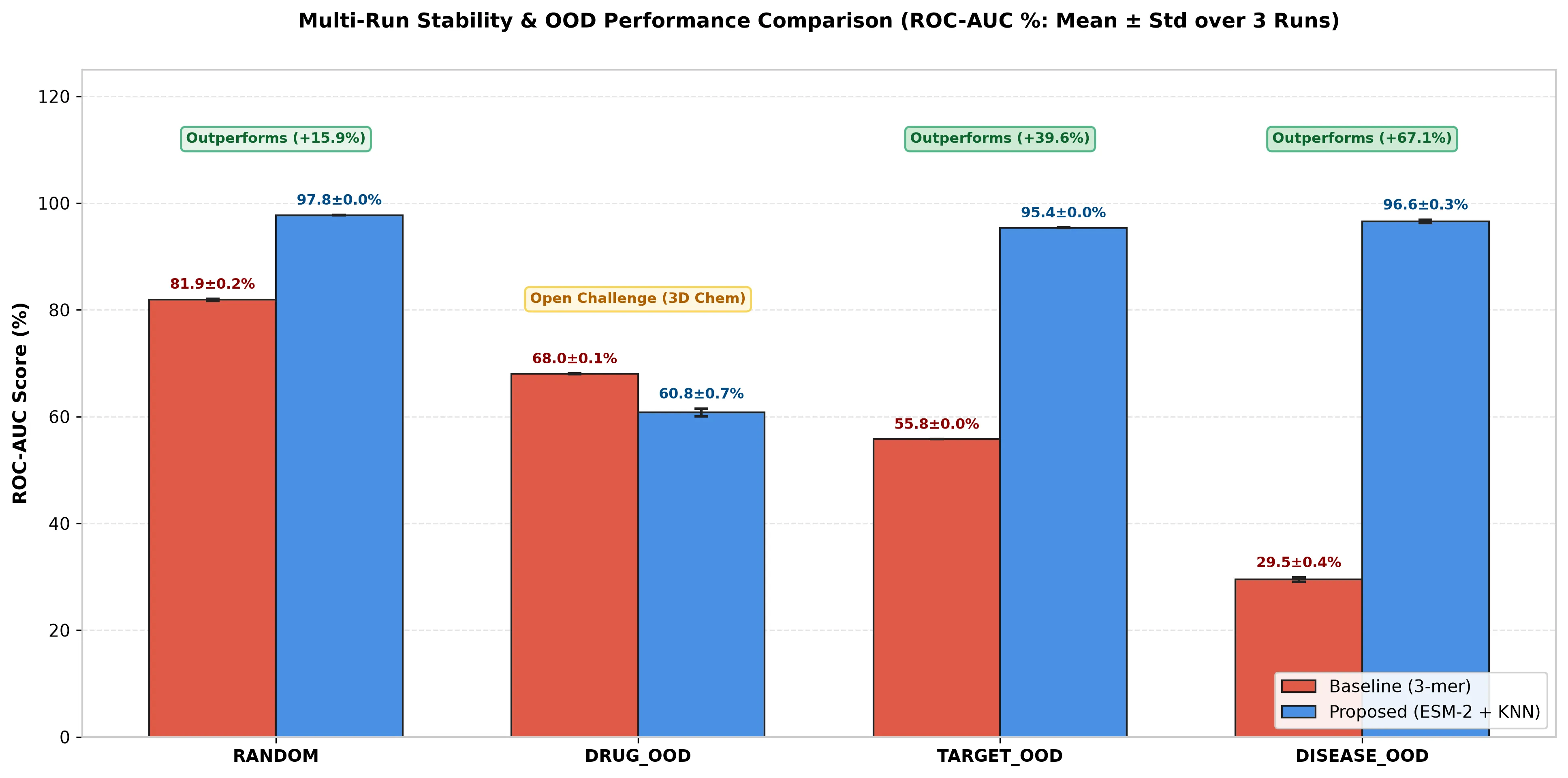 Figure 1: OOD Generalization ROC-AUC Profile Across 4 Splits