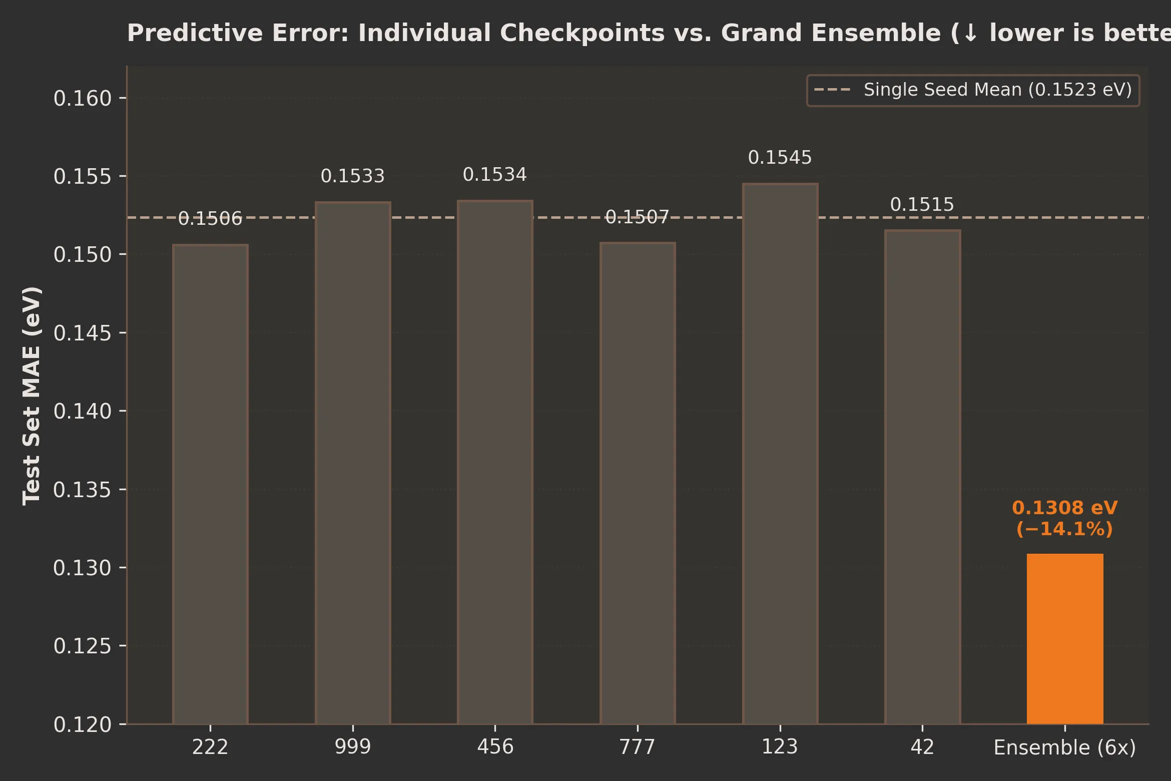 1. The 6-seed ensemble cuts mean prediction error from 0.1523 eV (single-model average) down to 0.1308 eV — a 14.1% drop that no individual checkpoint achieves alone.