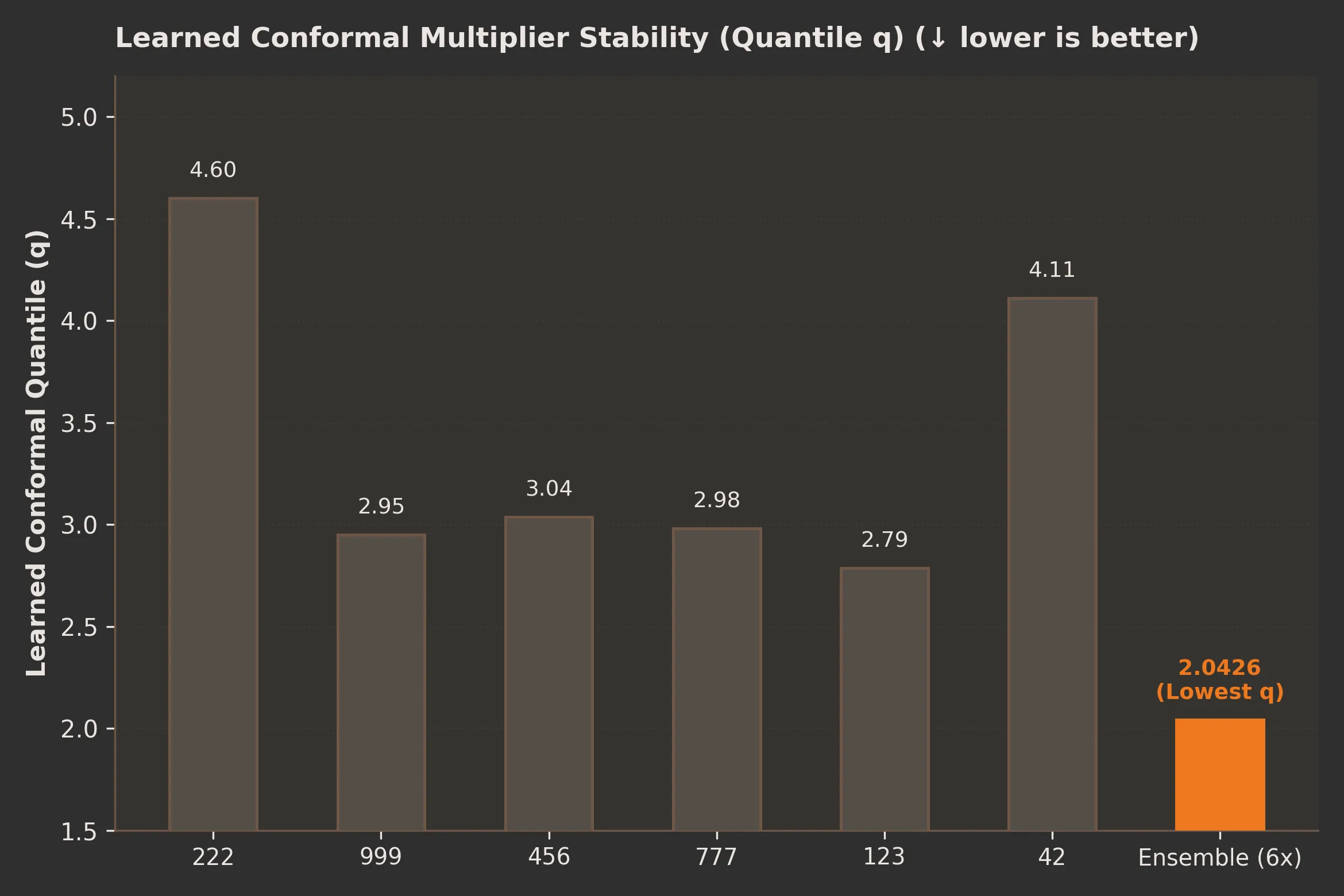 4. Single models need large conformal scaling multipliers (q up to 4.6) to protect against their tail errors; the ensemble collapses this to a stable q = 2.04, signalling the intervals are earned rather than inflated.