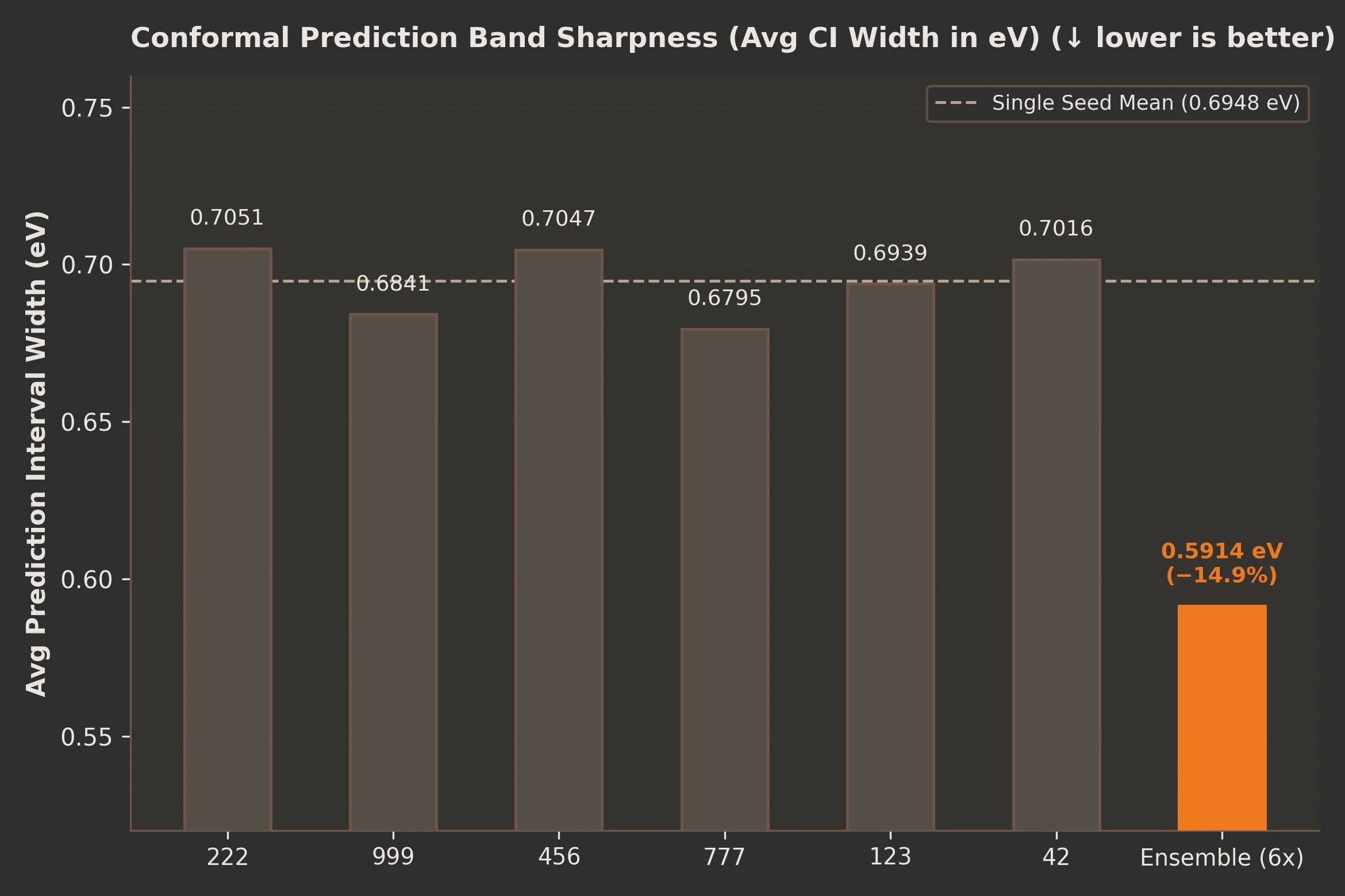 3. Even though all models satisfy the 91.8% coverage guarantee, single-model intervals are bloated to ~0.70 eV; the ensemble tightens them to 0.5914 eV — 14.9% narrower bounds at the same statistical guarantee.