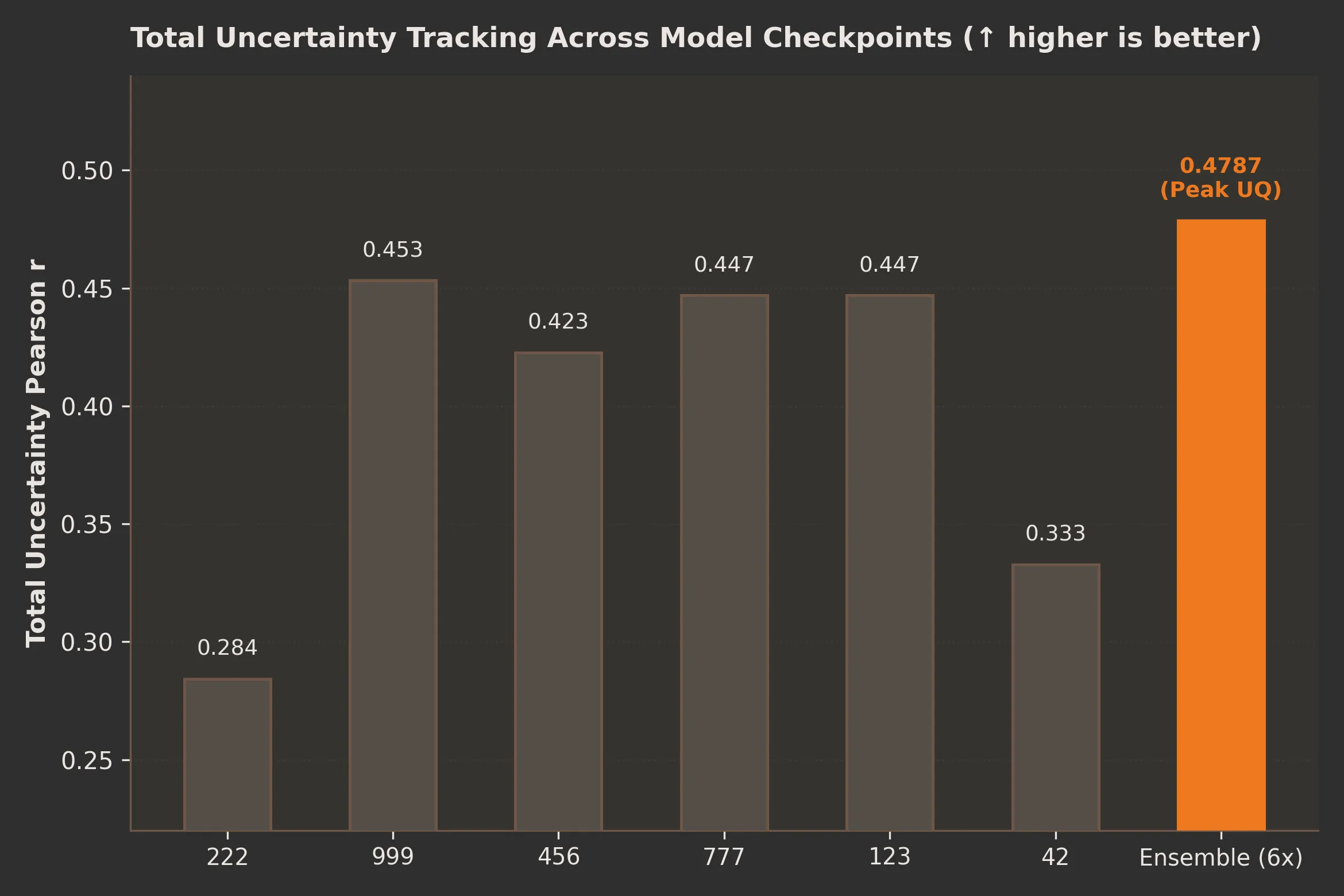 2. Uncertainty correlation with true error varies widely across seeds (r = 0.28–0.45); the ensemble stabilizes it at a peak of r = 0.479, making confidence scores genuinely trustworthy for triage.